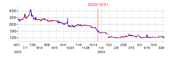2023年12月21日 14:27前後のの株価チャート